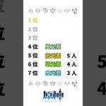 【原神】星四キャラ人数ランキング #原神 #genshinimpact #genshin