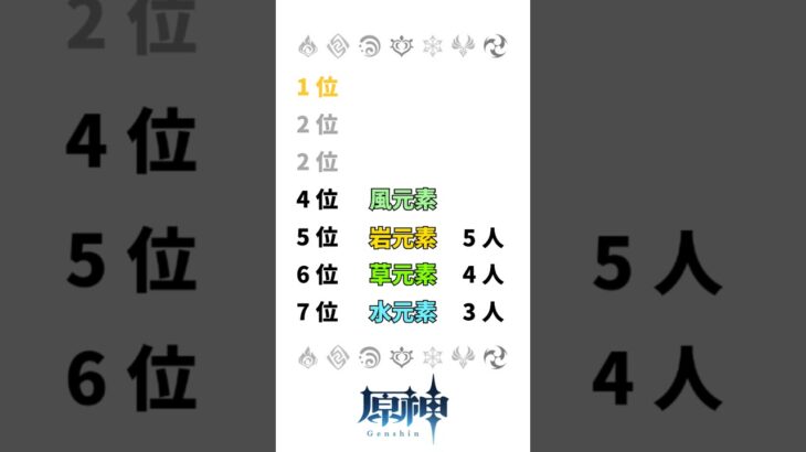 【原神】星四キャラ人数ランキング #原神 #genshinimpact #genshin