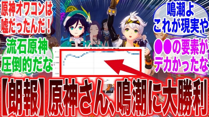 【原神】「オワコンと言われ続けた原神が鳴潮に同接で大勝利した模様」に対するみんなの反応集【ガチャ】【祈願】【考察】【マーヴィカ】【スカーク】【原神反応集】【ナドクライ】【鳴潮】