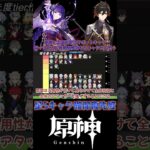 【原神】星5キャラ確保優先度tier Aランクのキャラはこれだ！（スカーク・エスコフィエ・ヴァレサ実装前）【切り抜き】