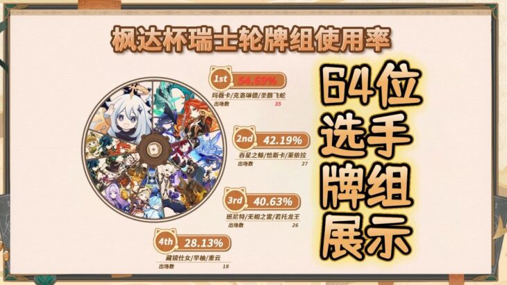 枫达杯前瞻~瑞士轮牌组全展示「原神七圣召唤公开赛·秋」