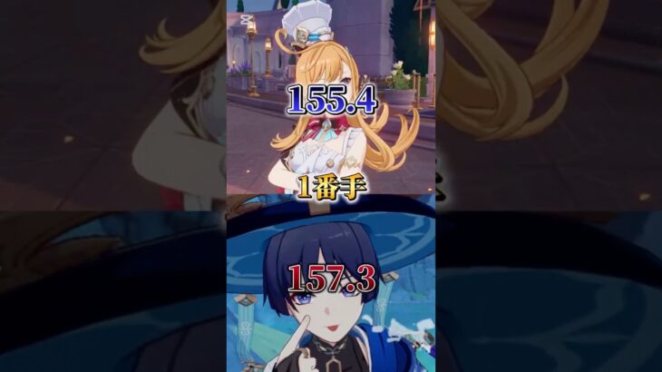 【原神スコア対決】弊ワットフォンテーヌキャラ7大スコアVSフォンテーヌ打倒軍 #原神 #genshinimpact #ホヨバース #genshin #フォンテーヌ #強さ比べ #都市対決 #放浪者