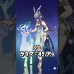 【原神】LunaⅣの螺旋キャラ使用率TOP8