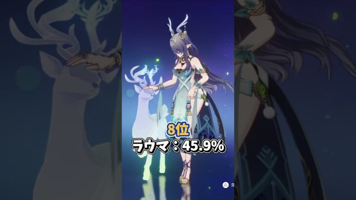 【原神】LunaⅣの螺旋キャラ使用率TOP8