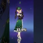 【原神】フォンテーヌの限定星5キャラ所持率は？