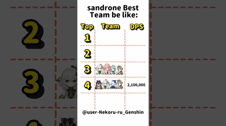 【原神】全キャラC6R5で最適なサンドローネ編成とDPSランキングTop4 #shorts #原神 #genshinimpact #funny #サンドローネ