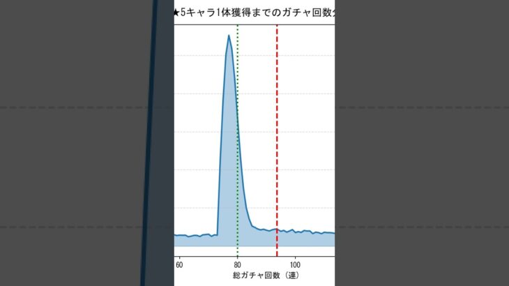 「天井は180連」のウソ？Pythonで原神のガチャ確率を10万回シミュレーションしてみた