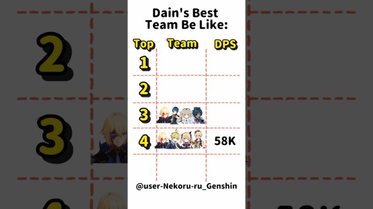 【原神】もしダインが実装されたら？最強編成まとめTop4 #shorts #原神 #genshinimpact #funny #genshin #ダインスレイヴ